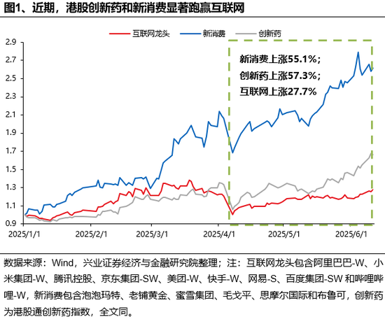 兴证策略：(✍)谁在买港股新消费和创新药？