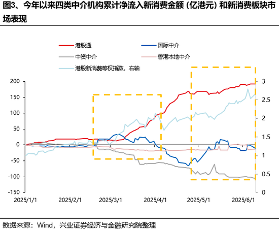 兴证(📭)策略：谁在买港股新消费和创新药？